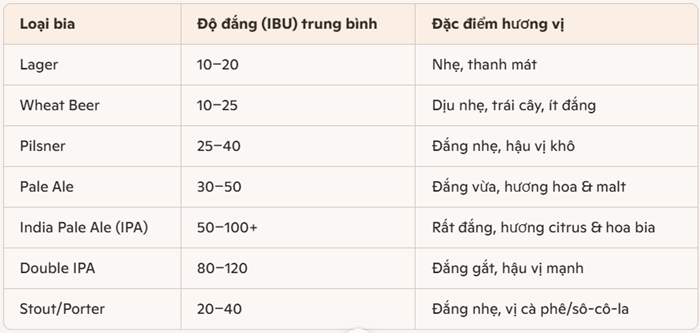 Độ đắng trong bia là gì? Cách chọn bia đúng gu theo IBU 6 Anh chup man hinh 2025 08 13 215602
